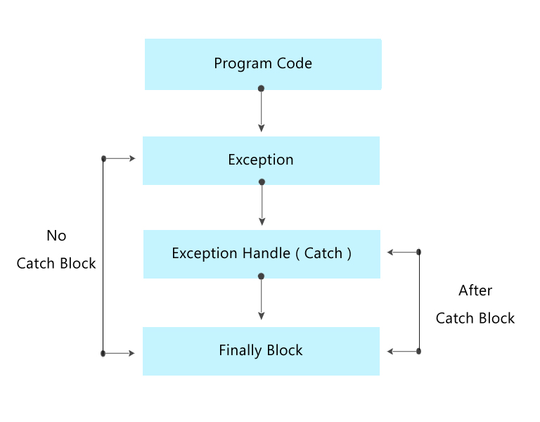 php try catch timer