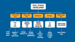 best stack development certificate